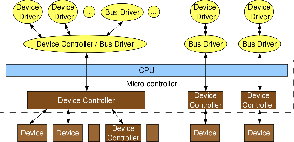 Linux Device Drivers for your Girl Friend | Playing with Systems