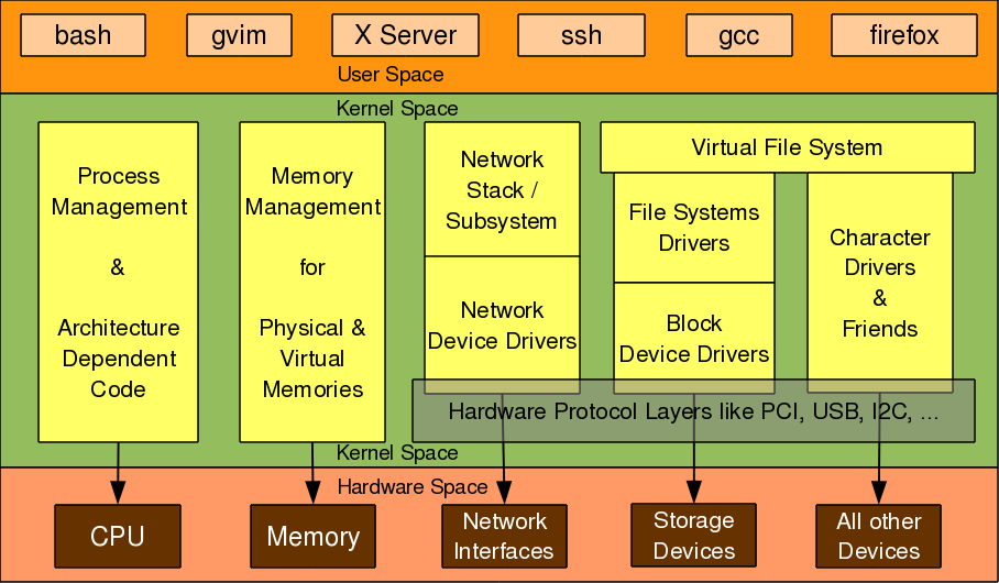 How to write a character device driver in linux