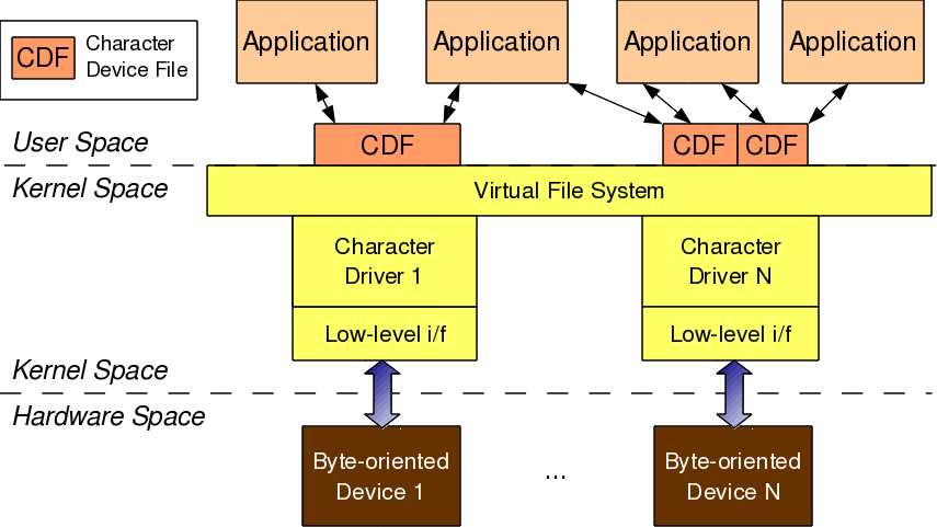 Figure 7: Character driver overview