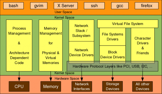 Linux Device Drivers for your Girl Friend | Playing with Systems