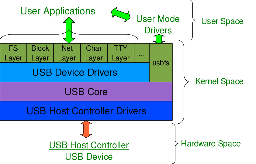 Figure 17: USB subsystem in Linux