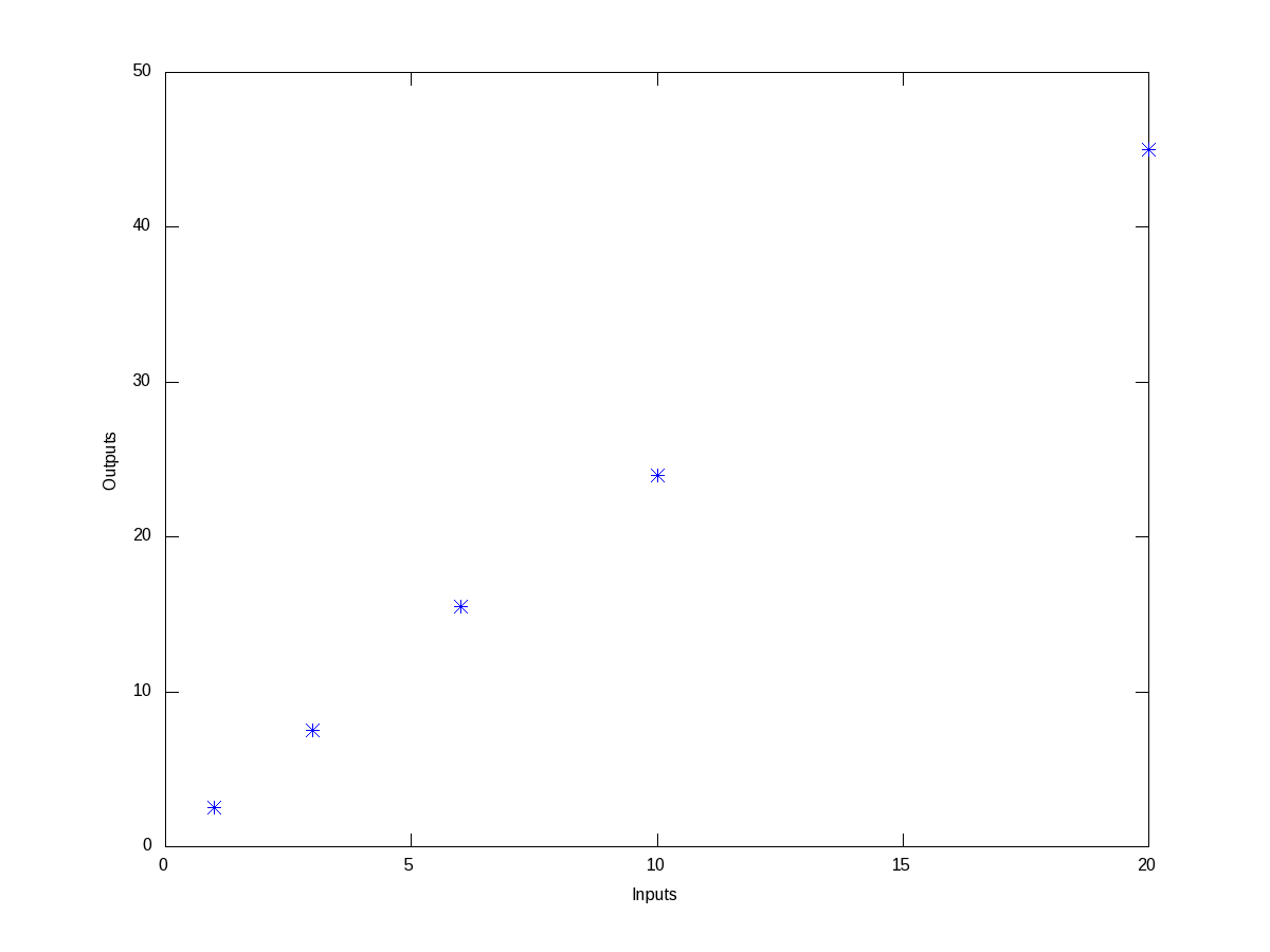 Figure 6: Plot of the data points
