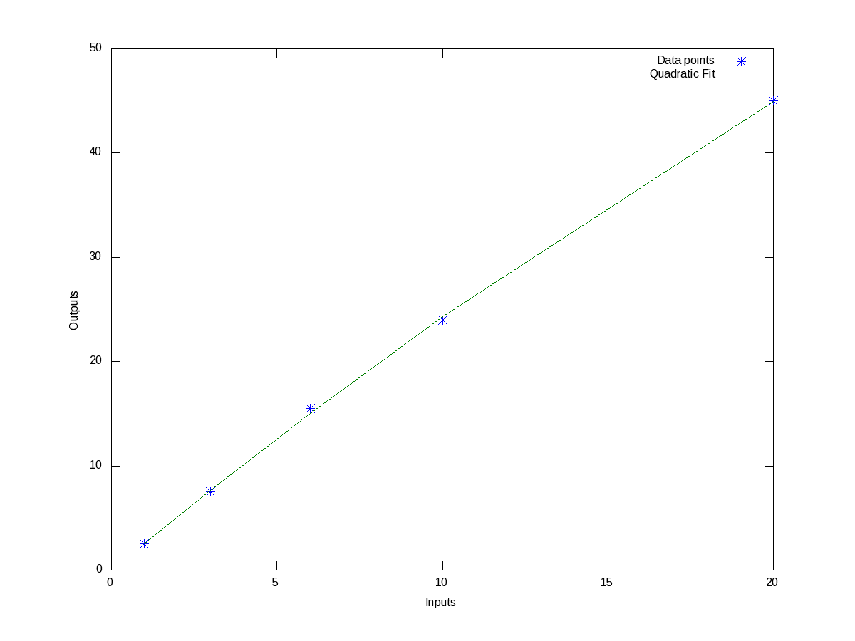 Figure 8: Quadratic fit of data points