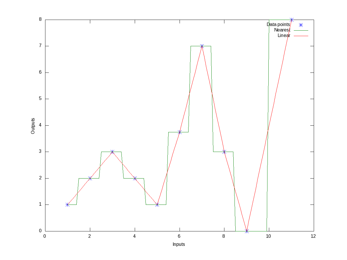 Figure 10: Nearest and linear interpolations of the data points