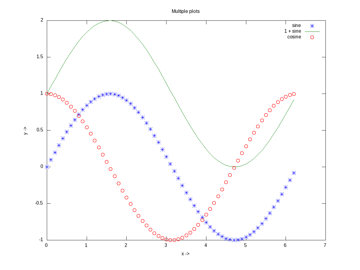 Figure 13: Multiple plots on the same axis