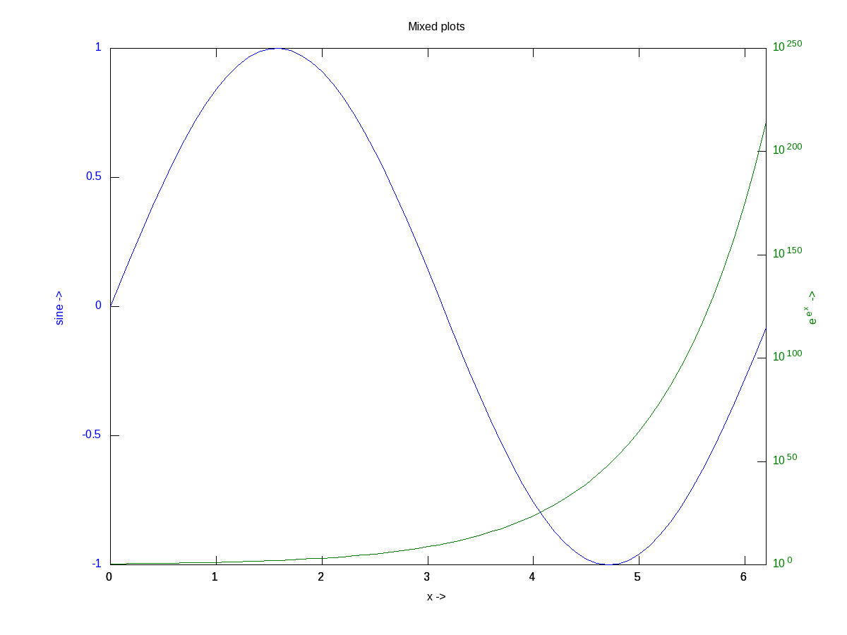 Figure 16: Mixed plots with semi log axis